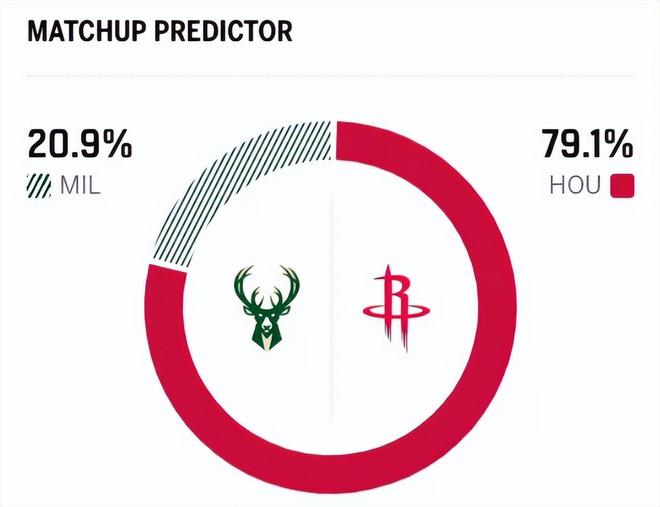 火箭双杀雄鹿终结13连败 雄鹿残阵惨败字母哥缺